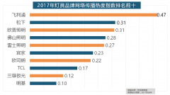  东易日盛正在过去的一年中收集热度 